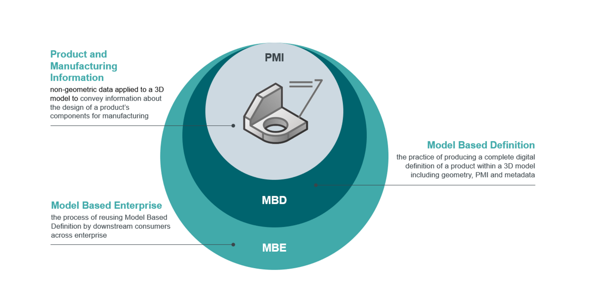 Model Based Enterprise MBD PMI Model Based Enterprise MBD PMI