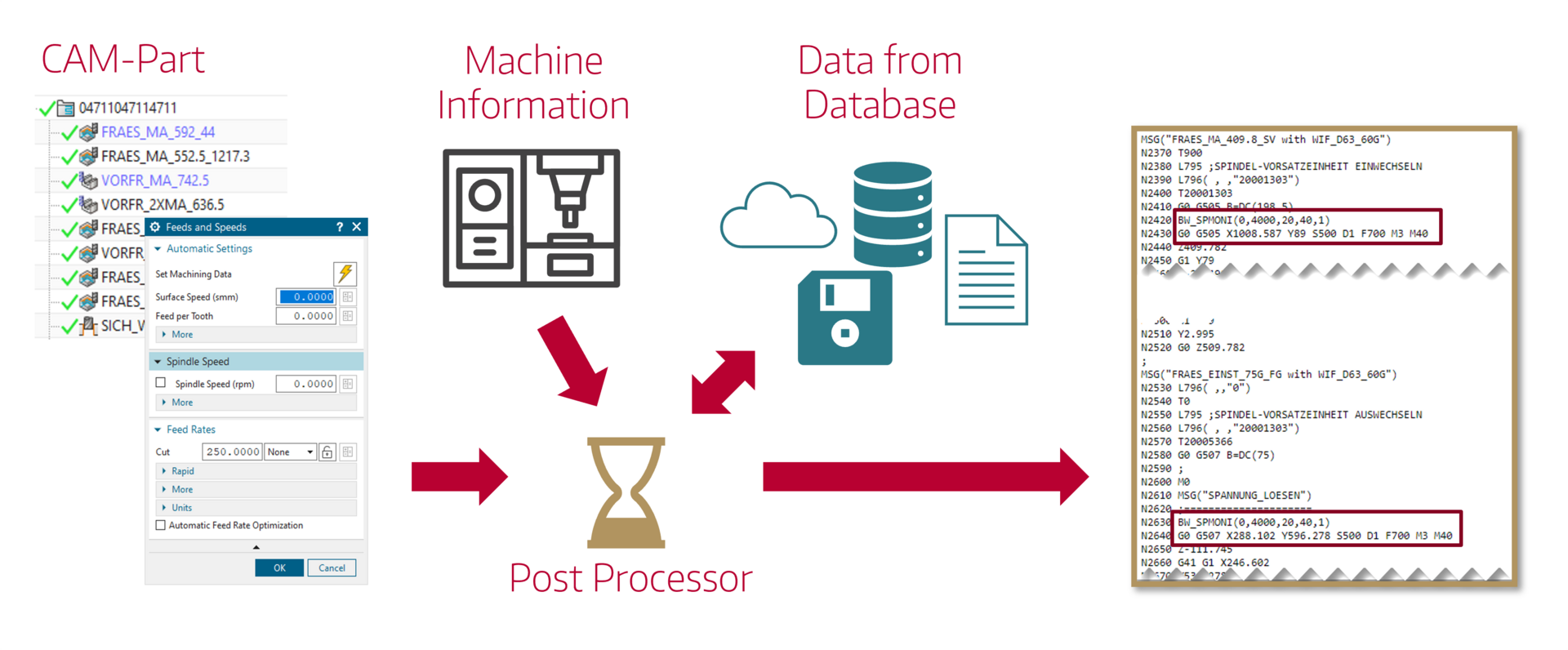 Post Processors are needed to perfectly match the machines and manufacturing processes Post Processors are needed to perfectly match the machines and manufacturing processes