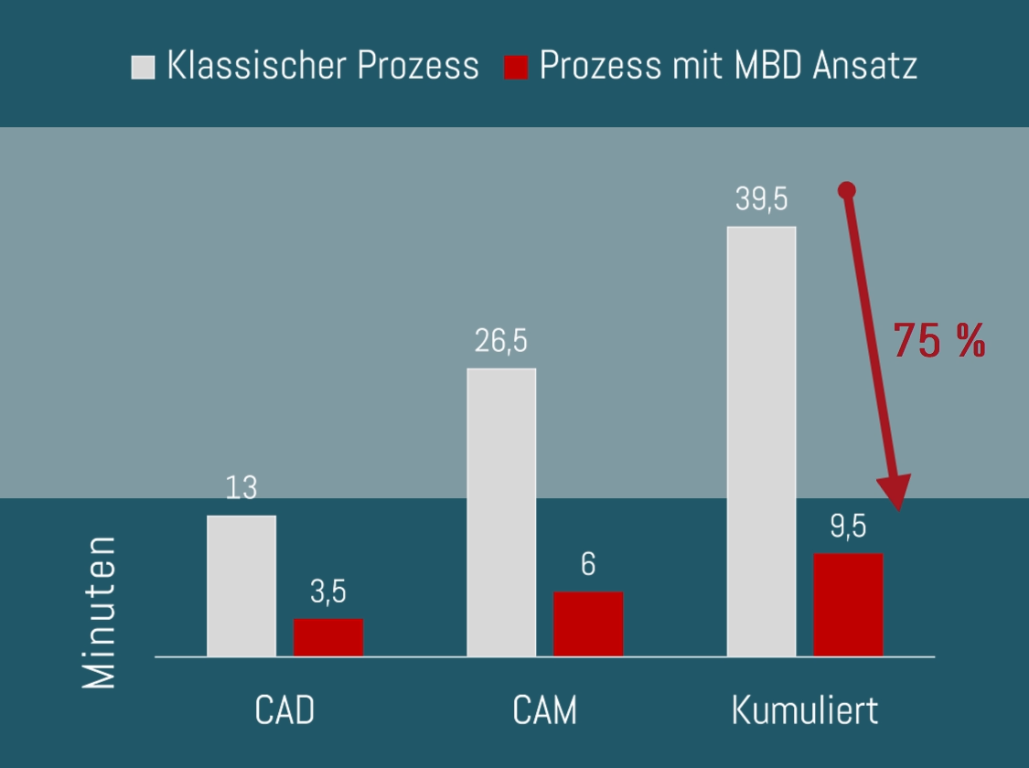Model Based Definition ist 75% effizienter als der klassische Ansatz