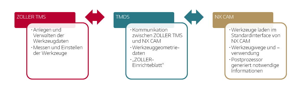 NX CAM Funktionsweise der Schnittstelle NX CAM Funktionsweise der Schnittstelle